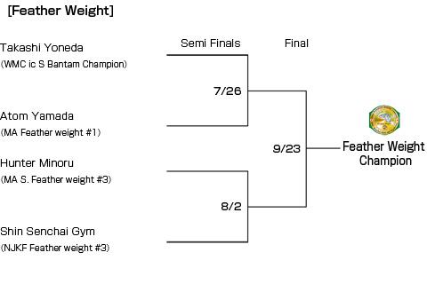トーナメント表フェザー級