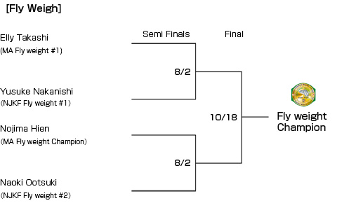 トーナメント表フライ級