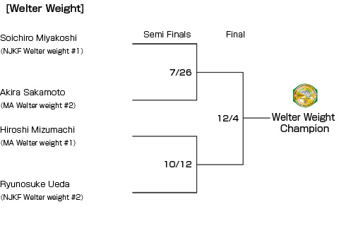 トーナメント表ウェルター級